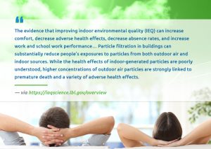“The evidence that improving indoor environmental quality (IEQ) can increase comfort, decrease adverse health effects, decrease absence rates, and increase work and school work performance...Particle filtration in buildings can substantially reduce people’s exposures to particles from both outdoor air and indoor sources. While the health effects of indoor-generated particles are poorly understood, higher concentrations of outdoor air particles are strongly linked to premature death and a variety of adverse health effects.” – https://iaqscience.lbl.gov/overview
